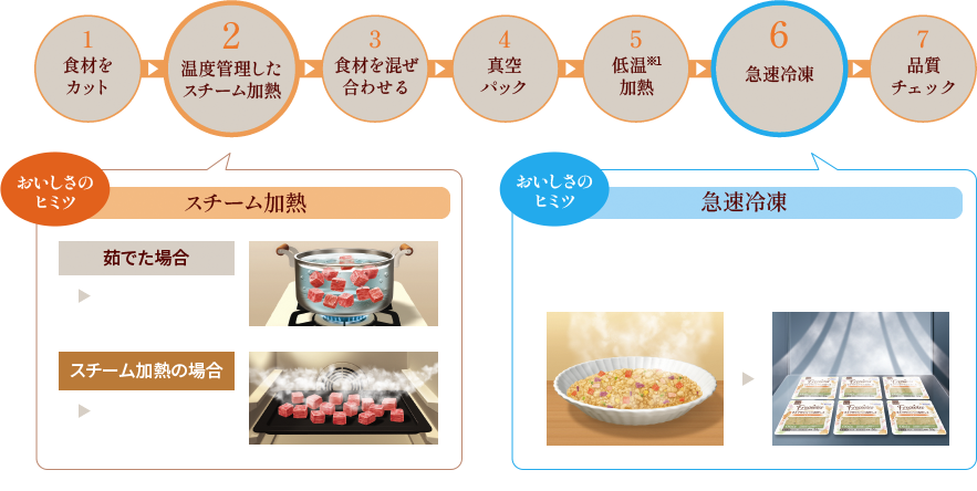 1食材をカット 2温度管理したスチーム加熱 3食材を混ぜ合わせる 4真空パック 5低温加熱※1 6急速冷凍 7品質チェック ※1レトルト比 スチーム加熱の場合：旨みと栄養素を逃がさない 調理後すぐに急速冷凍しているので、解凍するだけでまるで作りたてのような美味しさ。