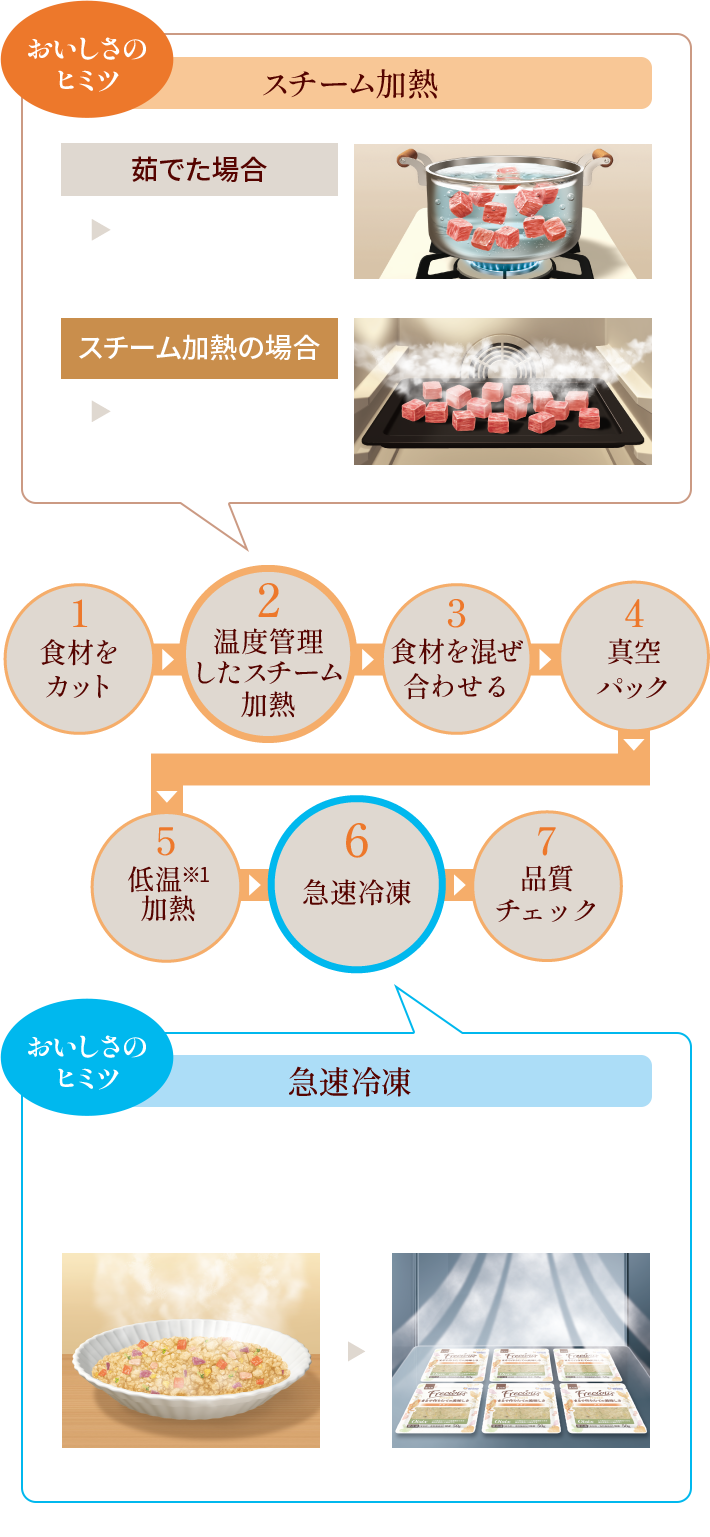 1食材をカット 2温度管理したスチーム加熱 3食材を混ぜ合わせる 4真空パック 5低温加熱※1 6急速冷凍 7品質チェック ※1レトルト比 スチーム加熱の場合：旨みと栄養素を逃がさない 調理後すぐに急速冷凍しているので、解凍するだけでまるで作りたてのような美味しさ。