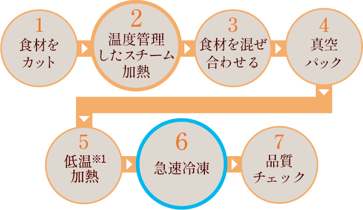 1食材をカット 2温度管理したスチーム加熱 3食材を混ぜ合わせる 4真空パック 5低温加熱※1 6急速冷凍 7品質チェック