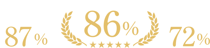 食べ具合86％ 栄養バランスが良さそう87％ 品質が良さそう72％