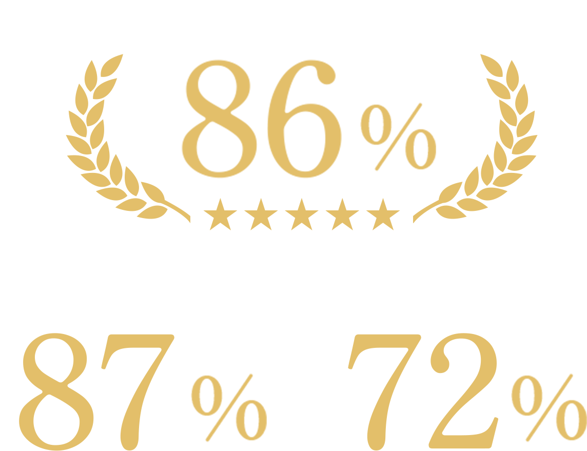 食べ具合86％ 栄養バランスが良さそう87％ 品質が良さそう72％
