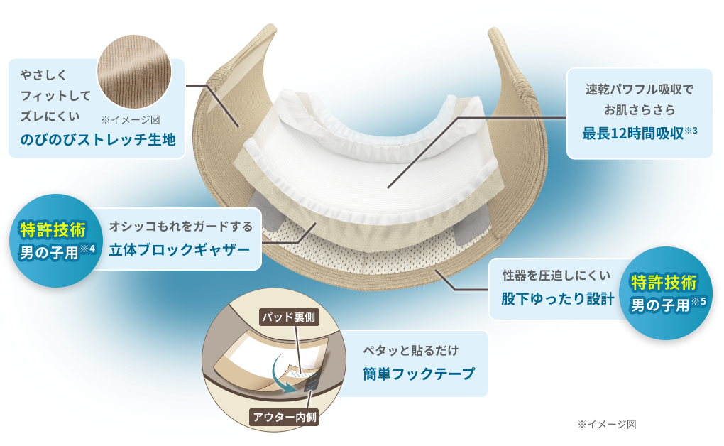 のびのびストレッチ画像 洋服生地のアウターにモレ安心の吸収パッドをセットする新スタイル 簡単フックテープ