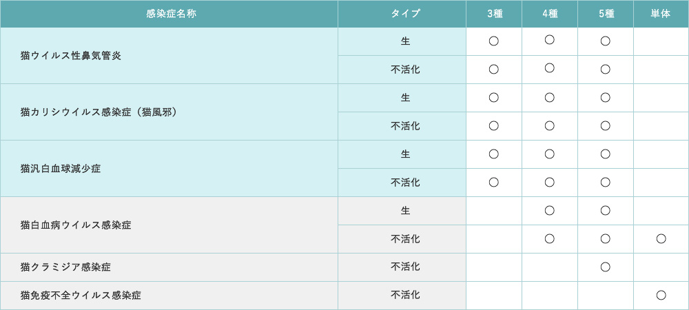 感染症名称 猫ウイルス性鼻気管炎 タイプ 生 3種 ○ 4種 ○ 5種 ○ タイプ 不活化 3種 ○ 4種 ○ 5種 ○ 感染症名称 猫カリシウイルス感染症（猫風邪） タイプ 生 3種 ○ 4種 ○ 5種 ○ タイプ 不活化 3種 ○ 4種 ○ 5種 ○ 感染症名称 猫汎白血球減少症 タイプ 生 3種 ○ 4種 ○ 5種 ○ タイプ 不活化 3種 ○ 4種 ○ 5種 ○ 感染症名称 猫白血病ウイルス感染症 タイプ 生 4種 ○ 5種 ○ タイプ 不活化 4種 ○ 5種 ○ 単体 ○ 感染症名称 猫クラミジア感染症 タイプ 不活化 5種 ○ 感染症名称 猫免疫不全ウイルス感染症 タイプ 不活化 単体 ○