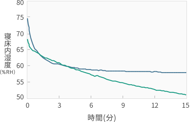 寝床内の湿度