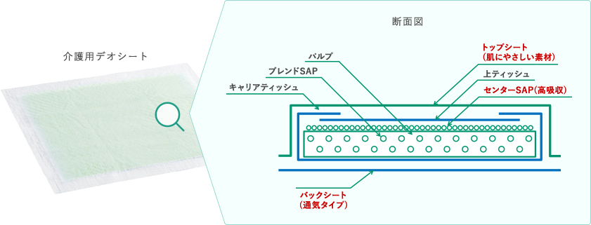 介護用デオシート