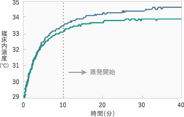 寝床内の温度