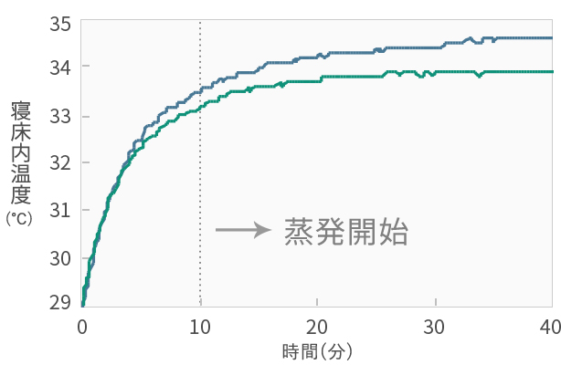 寝床内の温度