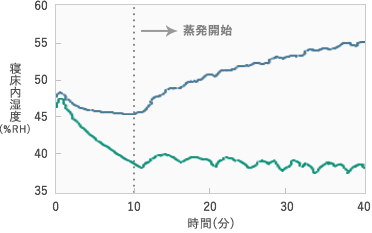寝床内の湿度