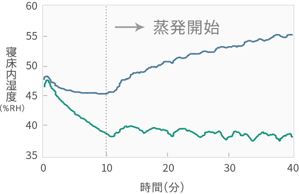 寝床内の湿度