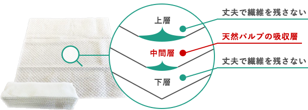 破れにくく丈夫な3層構造